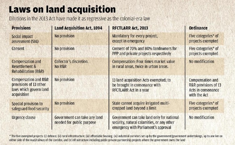 laws on land acquisition