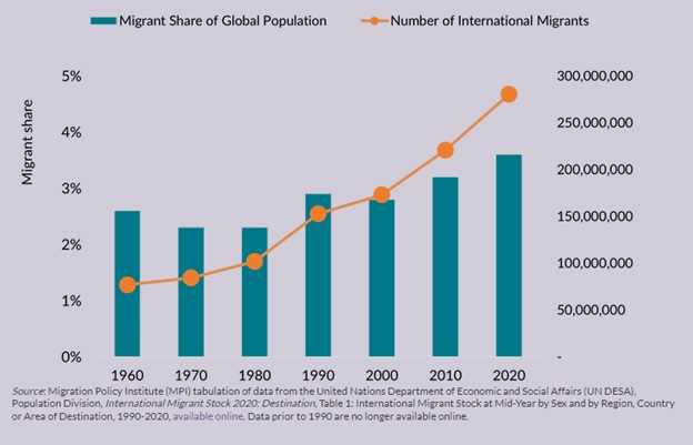 migrant share of global population