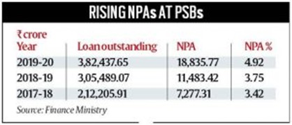 rising NPAs
