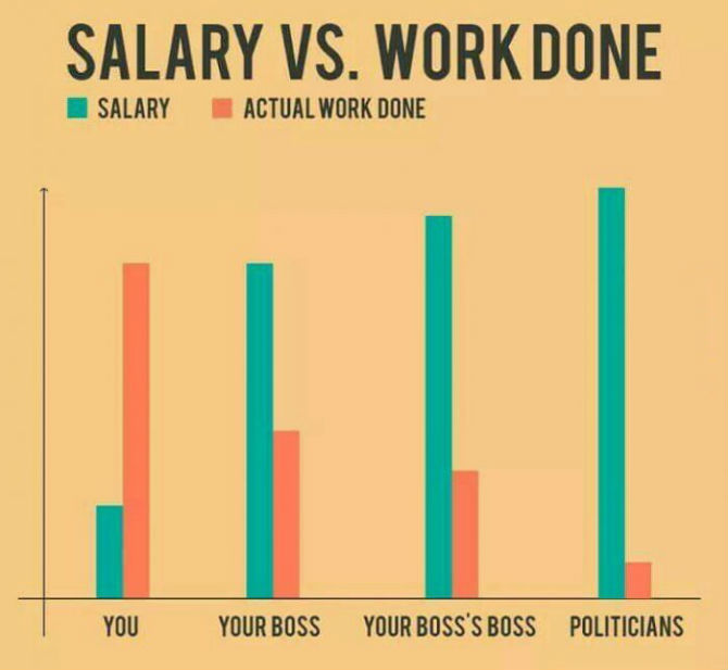 salary vs work done