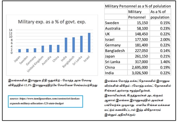 srilankan military expense