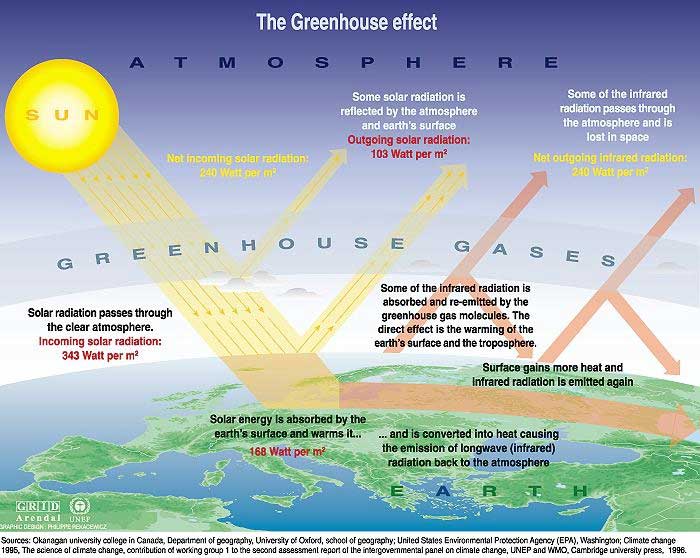 Green house effect