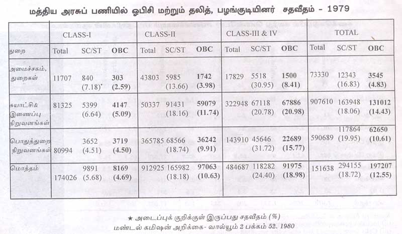 OBC, Dalit and ST seats in Central govt. jobs