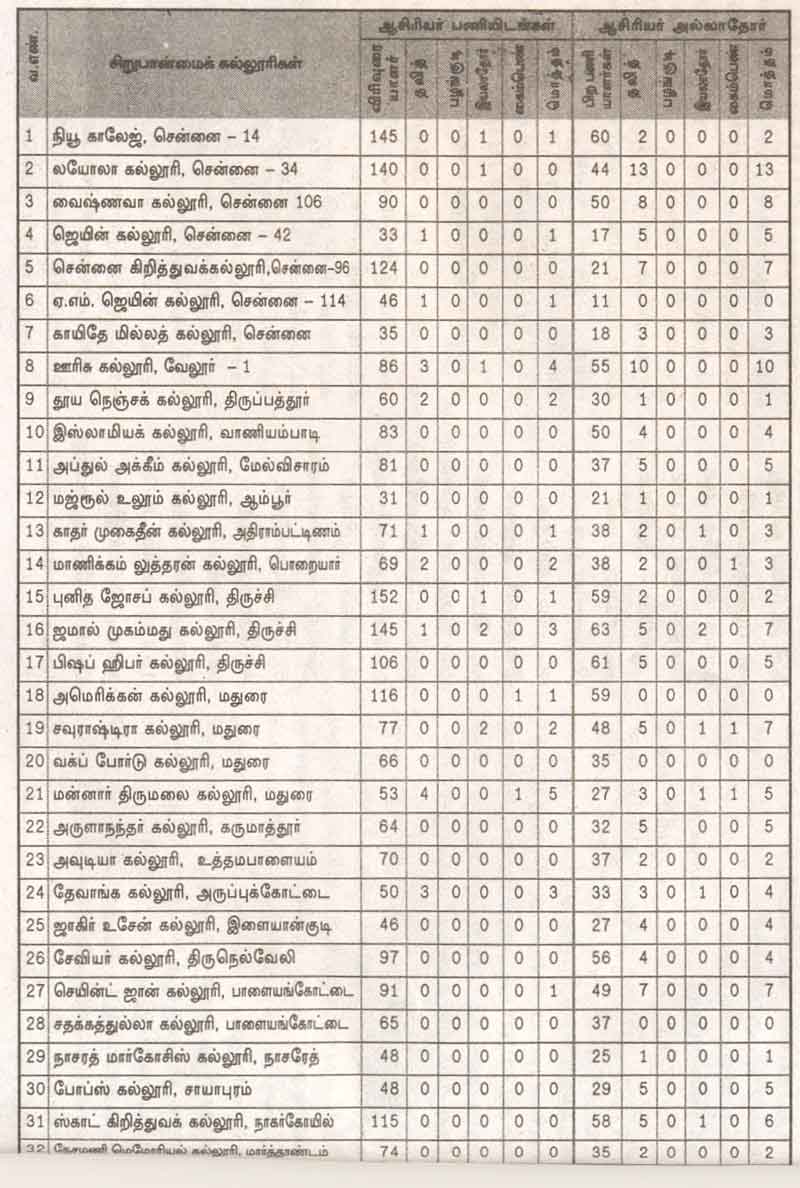 Dalit status in Minorities colleges