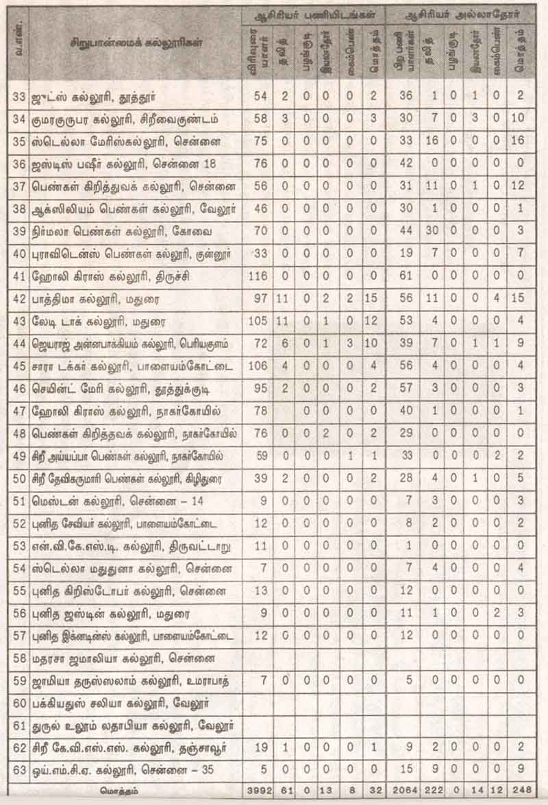 Dalit status in minorities colleges