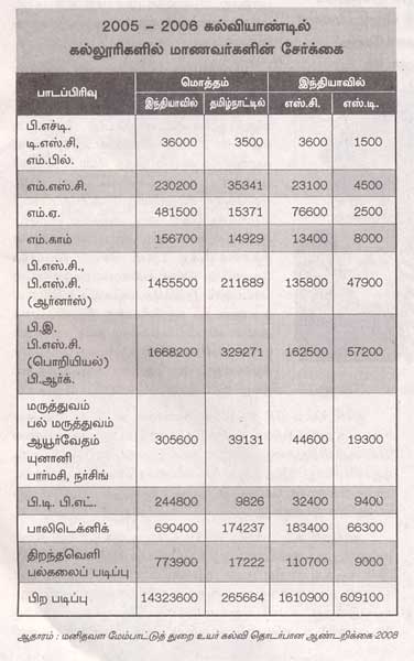 Dalit students