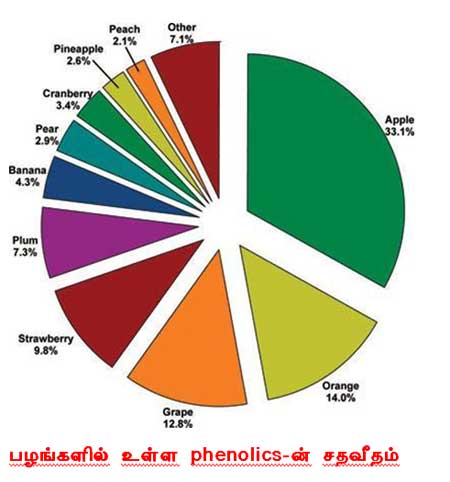 Phenolics