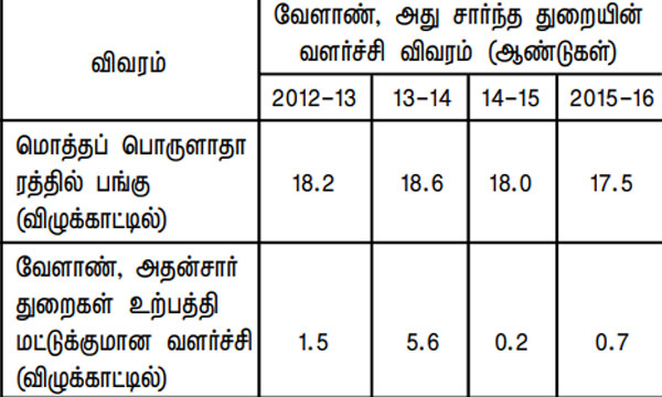 agri census 600