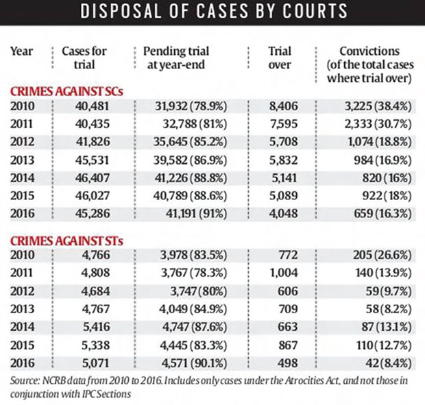 NCRB data