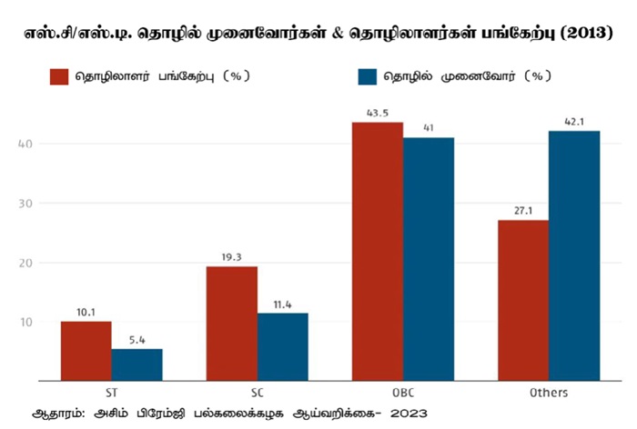 asim premji university report on caste wise entrepreneurs