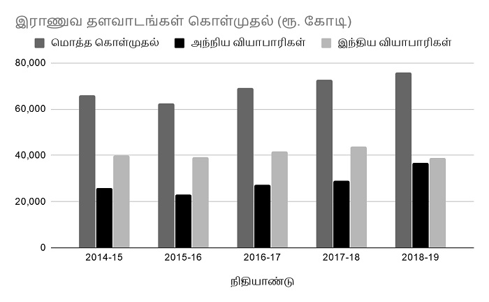 budget allocation for army