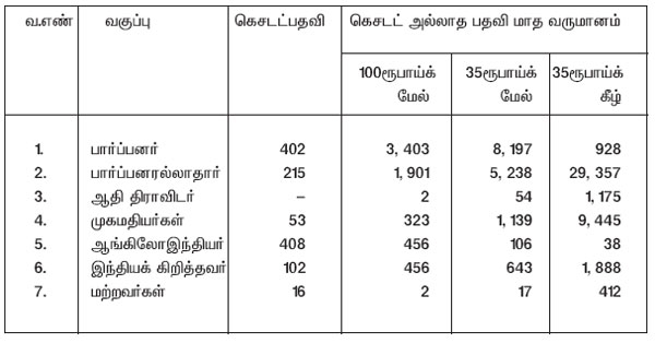 caste income