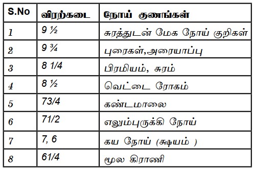 decease metrics in tamil