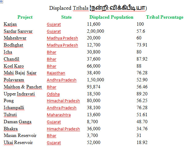 displaced tribals
