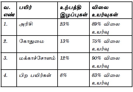 food production ratio