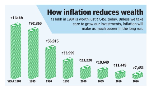 how inflation eroded wealth in India