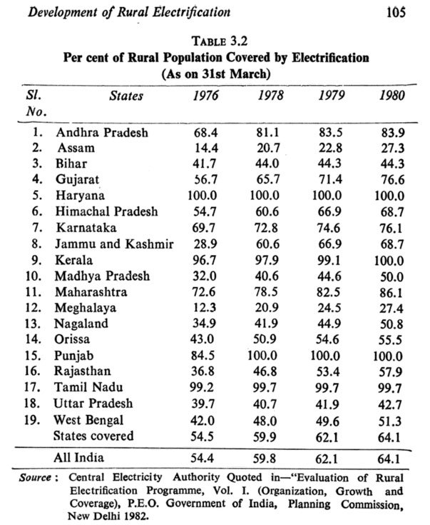 india rural electrification