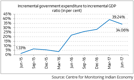 indian economy 16