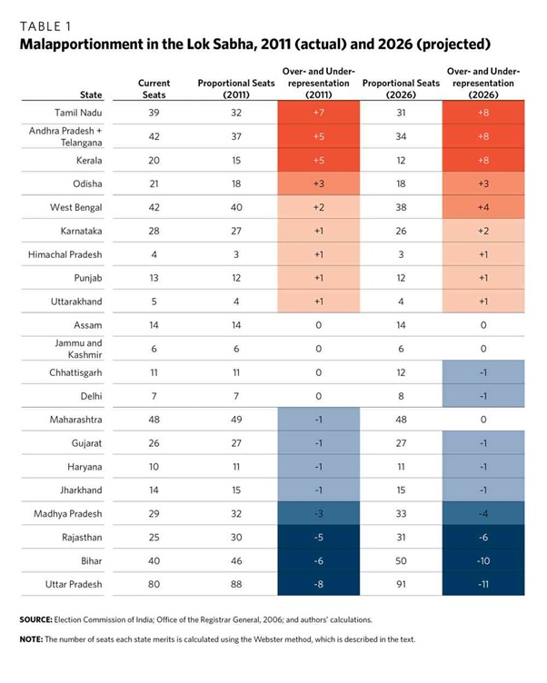 malapportionment in the loksabha