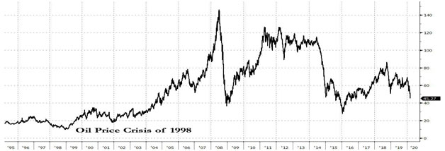 oil price crisis