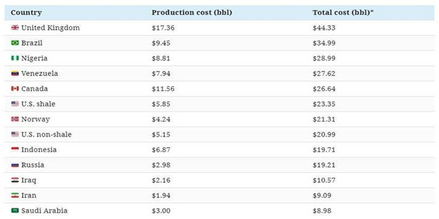 oil production cost