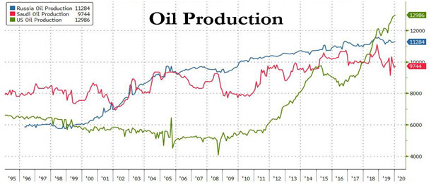 oil production