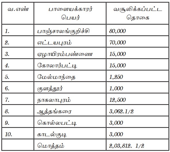 palayam tax