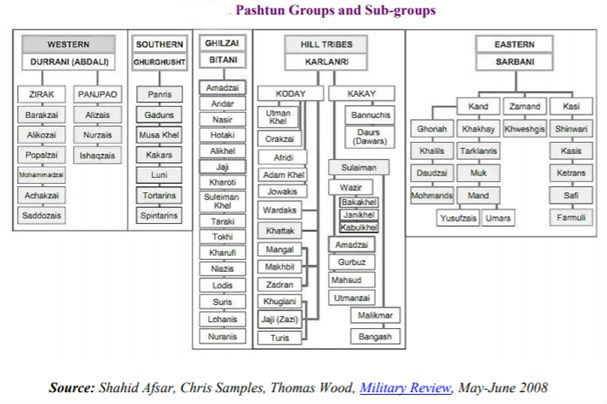 pashtun groups and subgroups