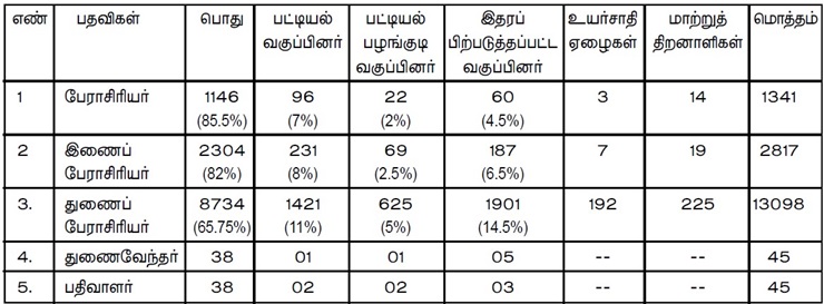 reservation in central govt institutions