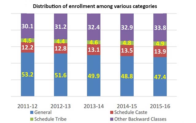 reservation in higher education