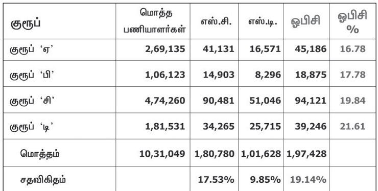 reservation status in union govt