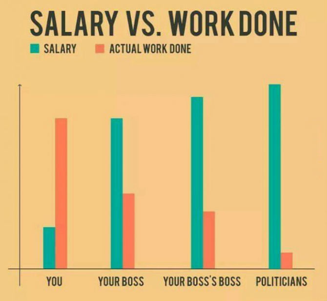 salary vs work done