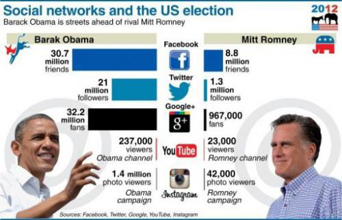 social media obama