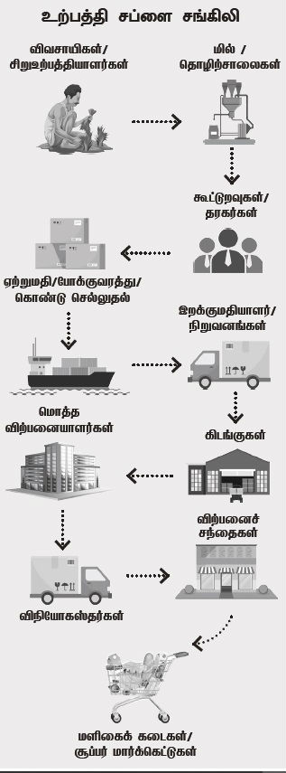 supply chain