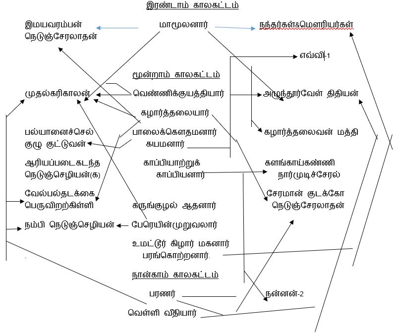 tamil kings and poets