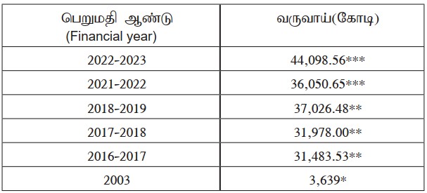 tasmac income