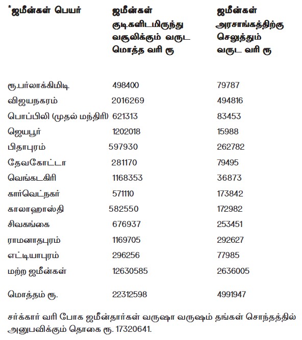 jameen tax collecting kudiarasu
