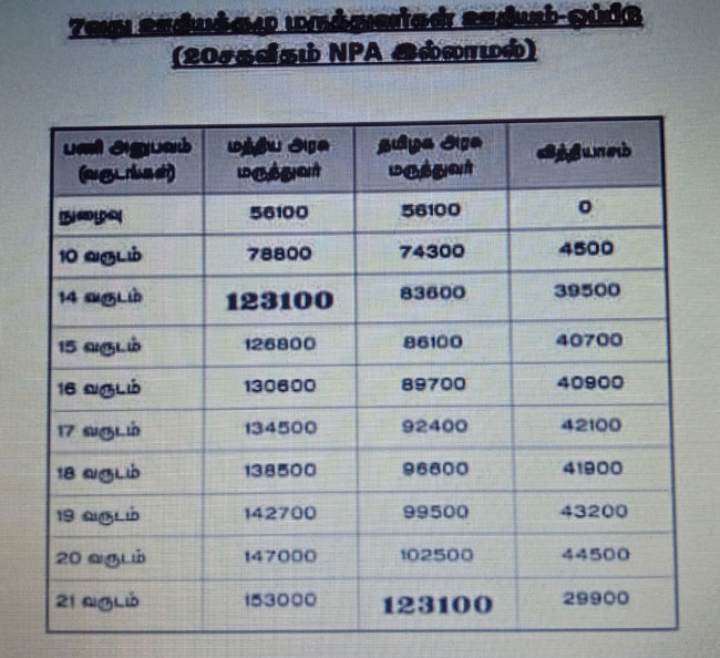 doctors salary state vs central govt