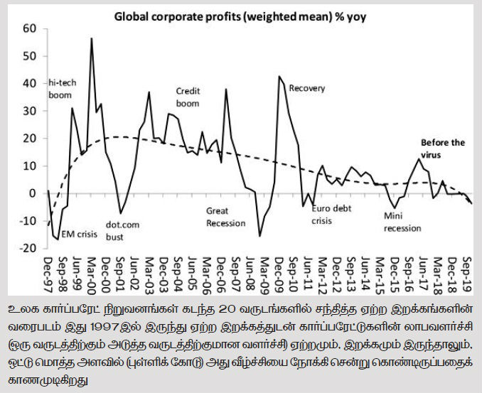 global corporate profits