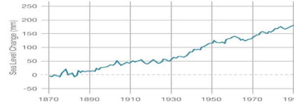 sealevel chart 600