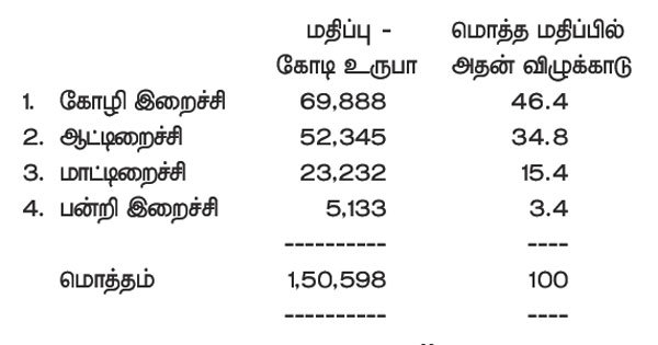 non veg census 600