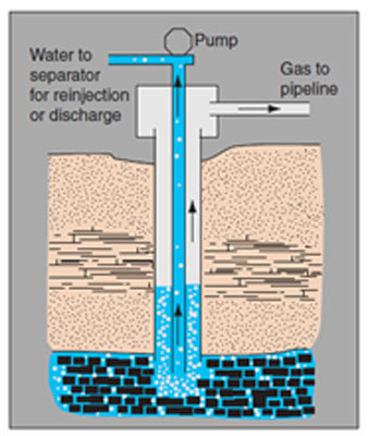 Coal Bed Methane