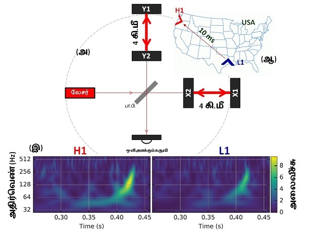 Gravitational Waves