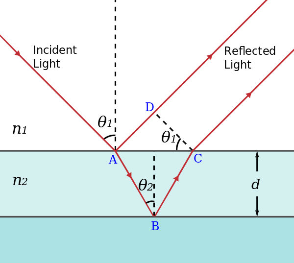 Thin film interference