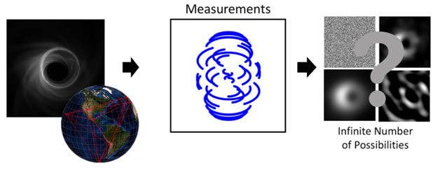 measurements of black hole