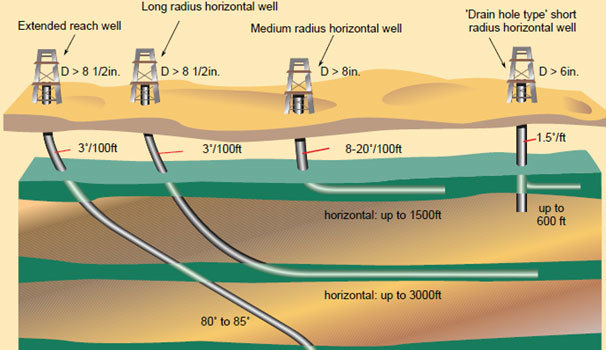 methane gas extraction