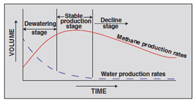 methane production rates