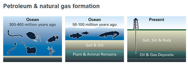 natural gas formation