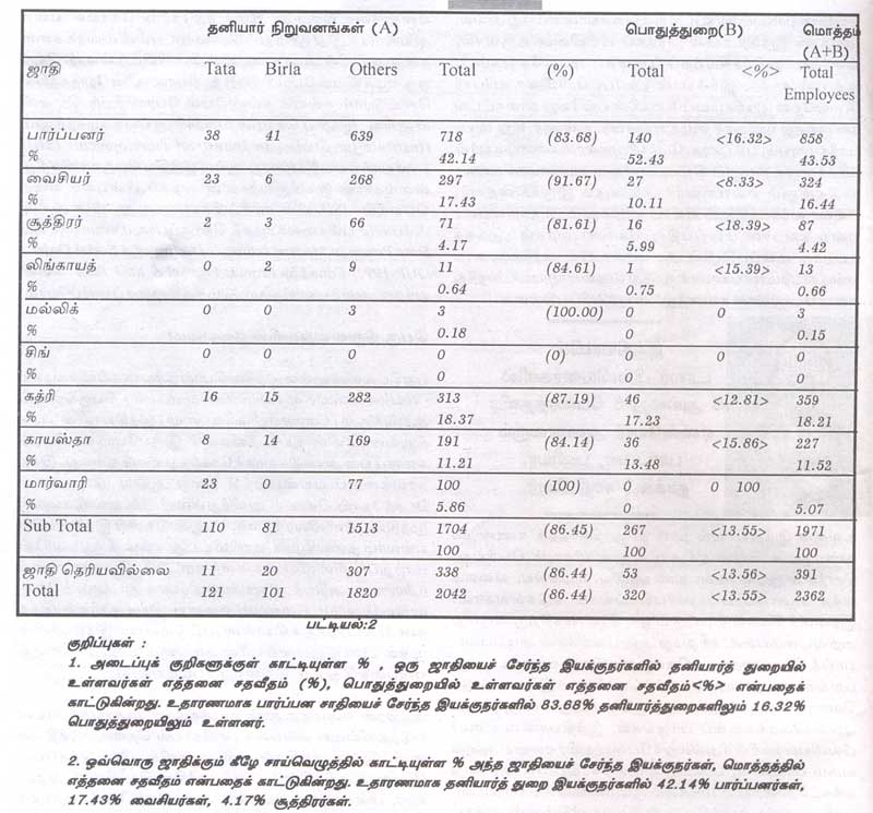 Caste domination in jobs