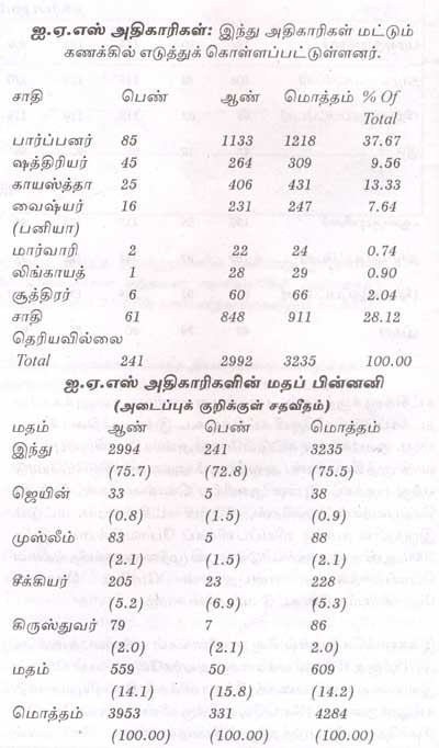 IAS officers caste wise